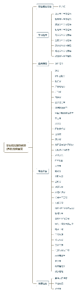 学业规划指导教师(高级)技能图谱